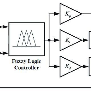 Image result for Genetic Algorithm Fuzzy Fopid MATLAB