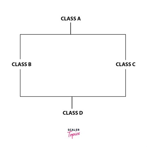 Virtual Base Class in C++ - Scaler Topics
