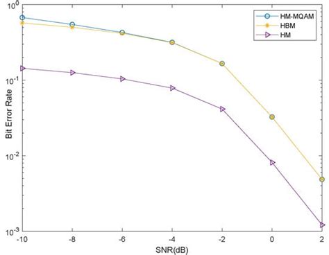 Distance-Enhanced Hybrid Hierarchical Modulation and QAM Modulation ...