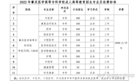 肇庆医学高等专科学校2023年成人高考函授专科招生报名简章 - 知乎