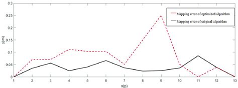 Algorithm Error 的图像结果