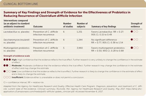 Clostridium difficile Infection: Prevention and Treatment | AAFP