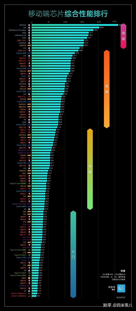 手机cpu性能天梯图 - 知乎