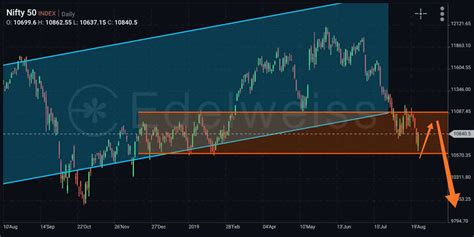 Nifty technical chart view 23 August 2019