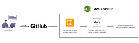 Deployments using Immutable Infrastructure | by slice engineering | Medium