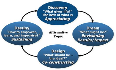 Appreciative Inquiry Examples 的图像结果