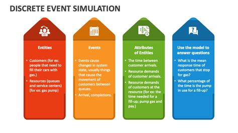 Discrete Event Simulation PPT 的图像结果
