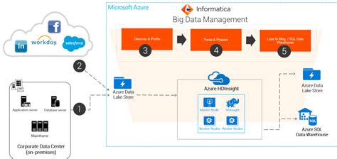 Image result for Informatica BDM vs Informatica PowerCenter