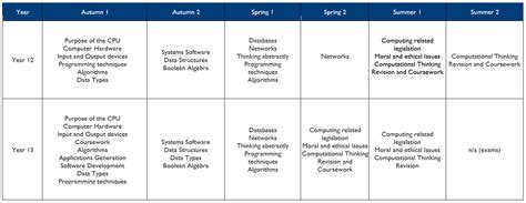 Computer Science Curriculum 的图像结果