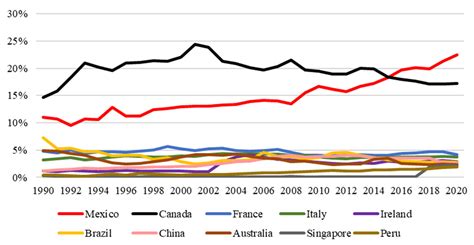 The U.S. Fresh Fruit and Vegetable Industry: An Overview of Production and Trade