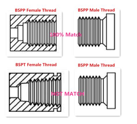 Image result for BSPT Effective Thread