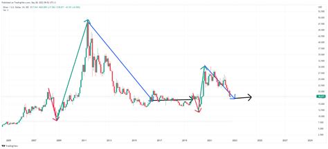 Bu da önümüzdeki yılların grafiği. Ok sırasına dikkat - Yorumlu grafik