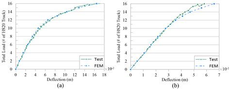 Effect of Cross-Frames on Load Distribution of Steel Bridges with ...