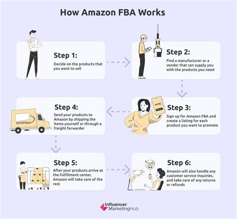 Image result for How Amazon FBA Works