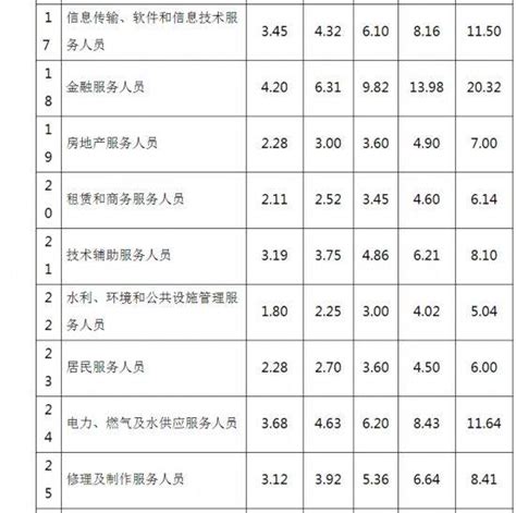 安徽2020年工资价位公布 看看你的分位值是多少_调查_企业_职业