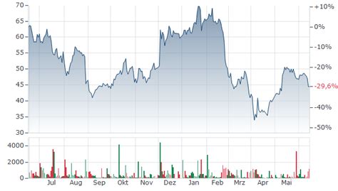 PURE STORAGE A AKTIE | Aktienkurs | US74624M1027 | PSTG | A14YFN | News ...