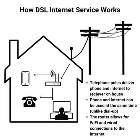 Image result for DSL Internet Connection