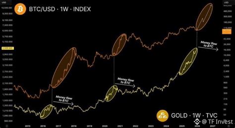 PRICING BITCOIN IN GOLD: A Long-term Accumulation Signal | TF BNB on ...