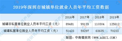 2019年深圳市城镇单位就业人员年平均工资数据分析（图）-中商产业研究院数据库