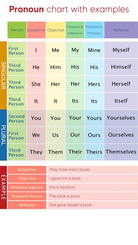 Understanding Pronouns