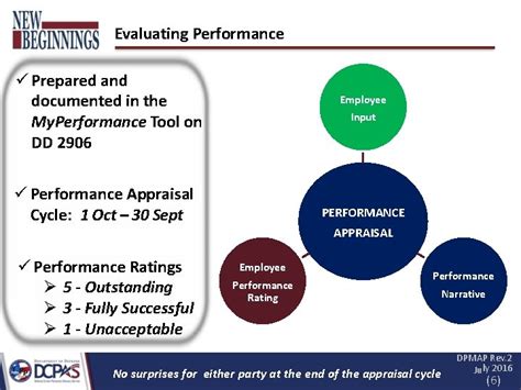 Image result for Dpmap Smart Performance Objectives Examples