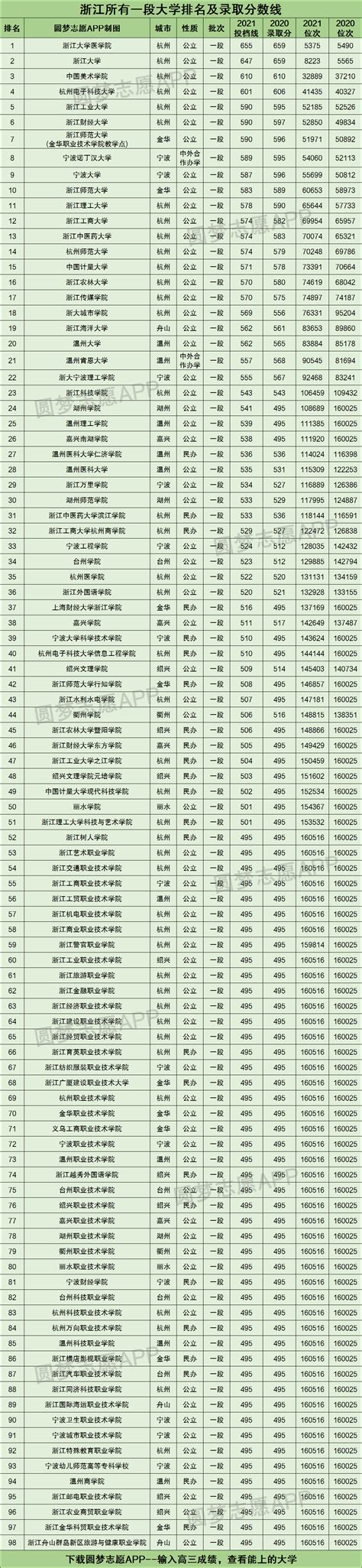2023年浙江省大学排名，浙江省各大学录取分数线公布
