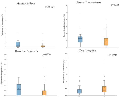 Compliance with Nutritional Recommendations and Gut Microbiota Profile ...