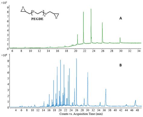 A LC-QTOF Method for the Determination of PEGDE Residues in Dermal Fillers