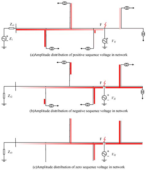 Fault Segment Location for MV Distribution System Based on the ...
