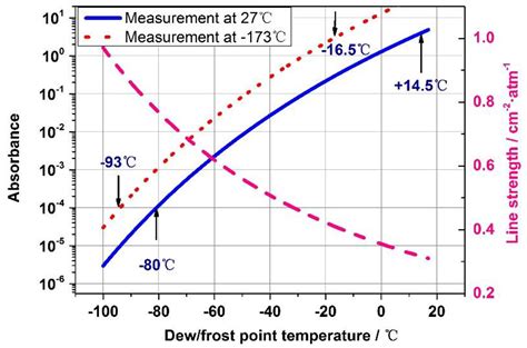 Development of a Dew/Frost Point Temperature Sensor Based on Tunable ...