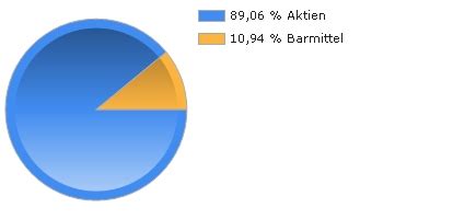 DJE - DIVIDENDE & SUBSTANZ P FONDS aktueller Kurs | 164325 | LU0159550150