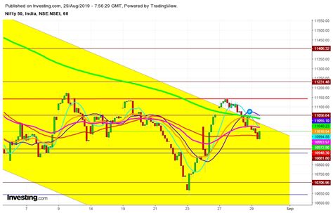 Nifty: Bearish Bets On Rupee May Exert More Bearishness | Investing.com ...