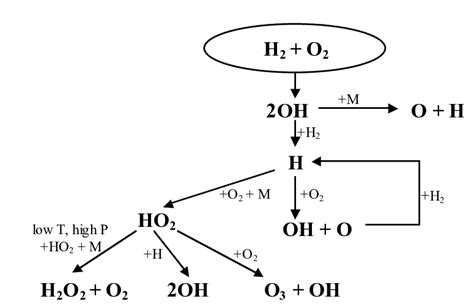 The reaction mechanism of H2+O2(air) mixture ignition. | Download ...