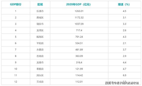 2020年温州各区县GDP排行榜_全市