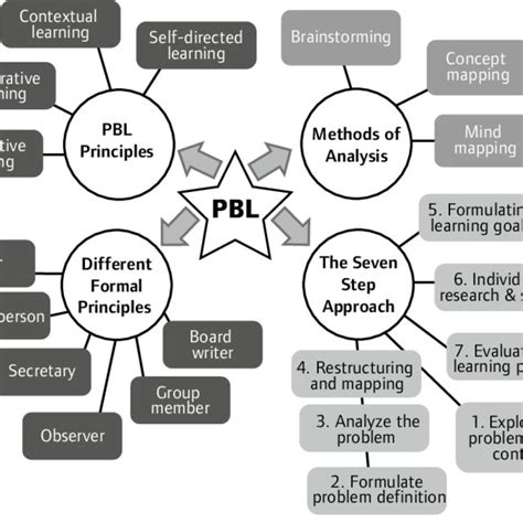 Image result for Problem Based Learning Process UK
