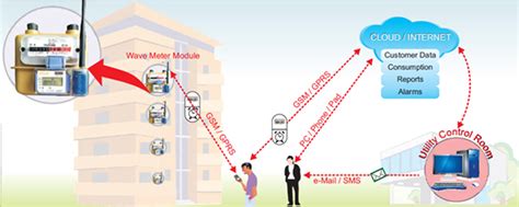 Postpaid Wireless MBus Walkby
