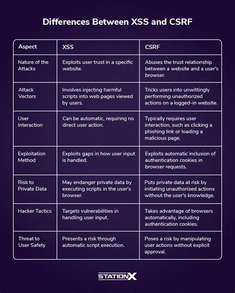Image result for CSRF Vs XSS
