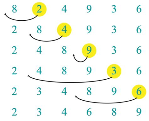 Image result for Insertion Sort Algorithm User Input in Java