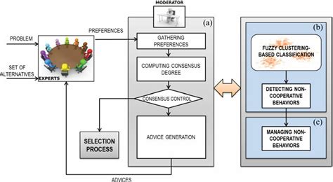 Image result for Consensus Model