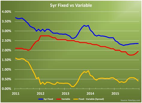 5-year-Fixed-Mortgage-Rates-vs-Variable-Spread | | RateSpy.com