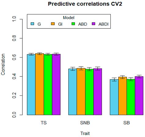 Modeling within and between Sub-Genomes Epistasis of Synthetic ...