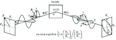 Image result for Ellipsometry Basics