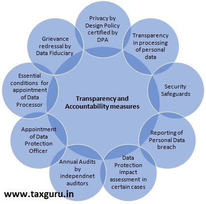 An insight into Personal Data Protection Bill, 2019