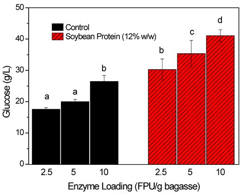 In-House Extracted Soybean Protein Can Reduce the Enzyme Dosage in ...