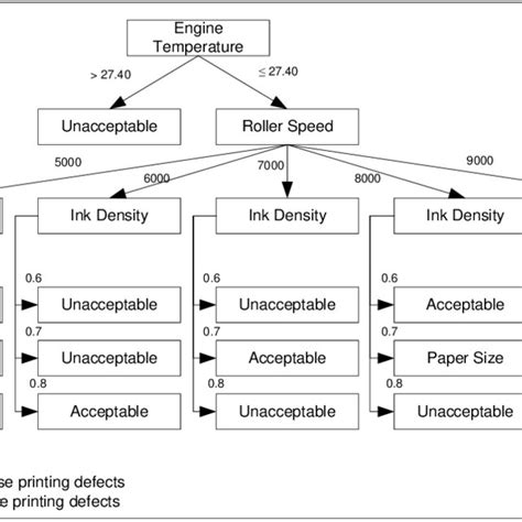 Image result for Defect Priority Decision Tree in Software Testing