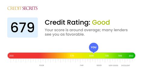 Is 679 a Good Credit Score? | Understand Your Score | Credit Secrets