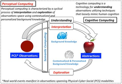 Perceptual Computing Applications 的图像结果