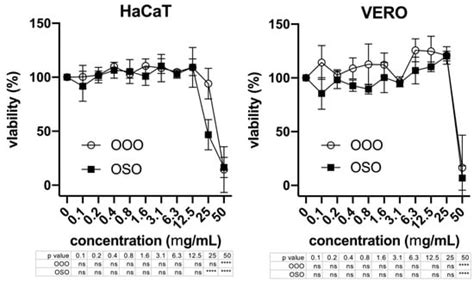 Physico-Chemical Investigation and Antimicrobial Efficacy of Ozonated ...