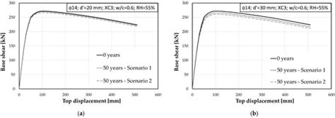 A Practice-Oriented Procedure for Seismic Reliability Assessment of RC ...