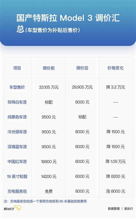 补贴后起售价 29.9 万 国产特斯拉 Model 3 降价_新闻_新出行